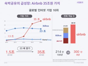 코자자 크라우드펀딩 KTB투자증권 국민숙박공유플랫폼 사업계획 HomeSharing