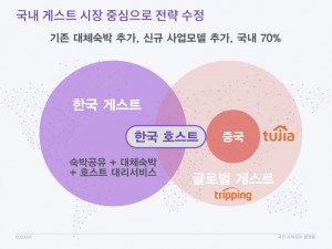 코자자 크라우드펀딩 KTB투자증권 국민숙박공유플랫폼 사업계획 HomeSharing