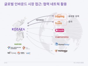 코자자 크라우드펀딩 KTB투자증권 국민숙박공유플랫폼 사업계획 HomeSharing