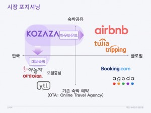 코자자 크라우드펀딩 KTB투자증권 국민숙박공유플랫폼 사업계획 HomeSharing