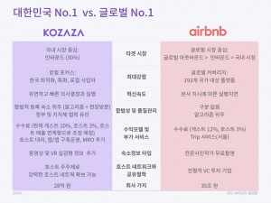 코자자 크라우드펀딩 KTB투자증권 국민숙박공유플랫폼 사업계획 HomeSharing