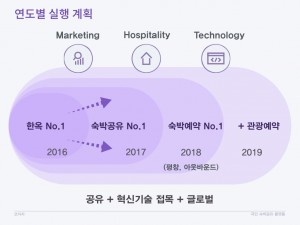코자자 크라우드펀딩 KTB투자증권 국민숙박공유플랫폼 사업계획 HomeSharing