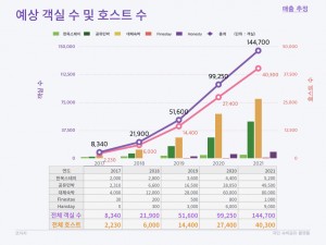 코자자 크라우드펀딩 KTB투자증권 국민숙박공유플랫폼 사업계획 HomeSharing