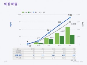 코자자 크라우드펀딩 KTB투자증권 국민숙박공유플랫폼 사업계획 HomeSharing