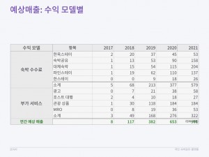 코자자 크라우드펀딩 KTB투자증권 국민숙박공유플랫폼 사업계획 HomeSharing