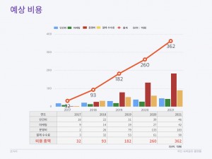 코자자 크라우드펀딩 KTB투자증권 국민숙박공유플랫폼 사업계획 HomeSharing