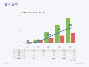 코자자 크라우드펀딩 KTB투자증권 국민숙박공유플랫폼 사업계획 HomeSharing