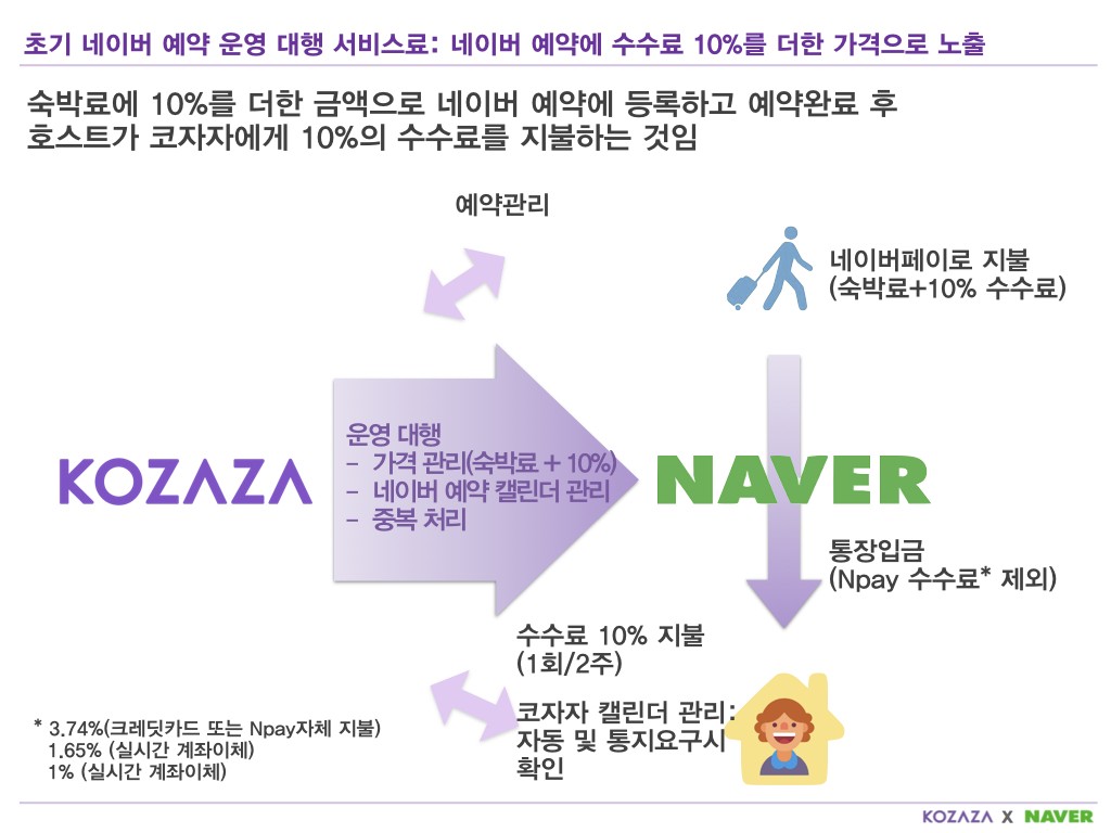 코자자 한옥스테이 네이버예약 등록 및 운영 대행.008