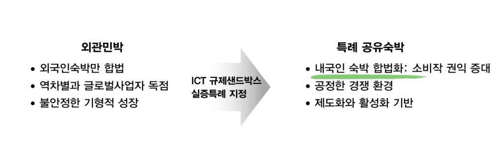ICT 샌드박스 규제샌드박스 실증특례 의미