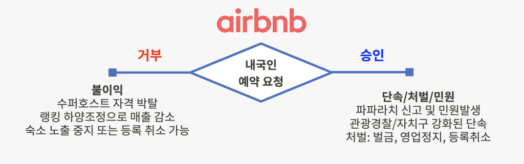 illegal domestic guests in airbnb